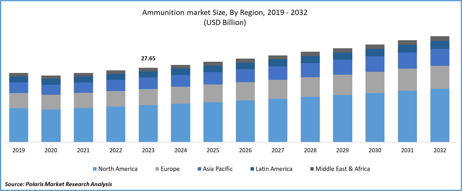 Ammunition Market Size
